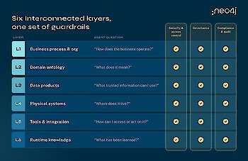 Graph-Intelligence-Plattform: Neo4j Context Engine für zuverlässige KI